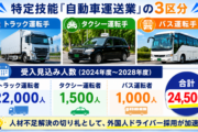 【BJ通信】物流業界で本格化する「外国人ドライバー採用」