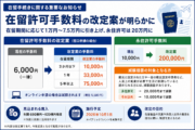在留許可手数料を大幅見直しへ　永住許可は20万円案
