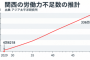 関西の労働力不足、2050年に336万人と試算　外国人材の活用と人材育成が課題に